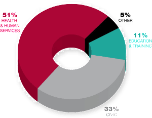 The Ruhlin Company - Giving Chart