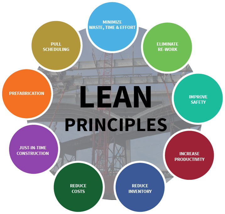 Lean Principles at The Ruhlin Company